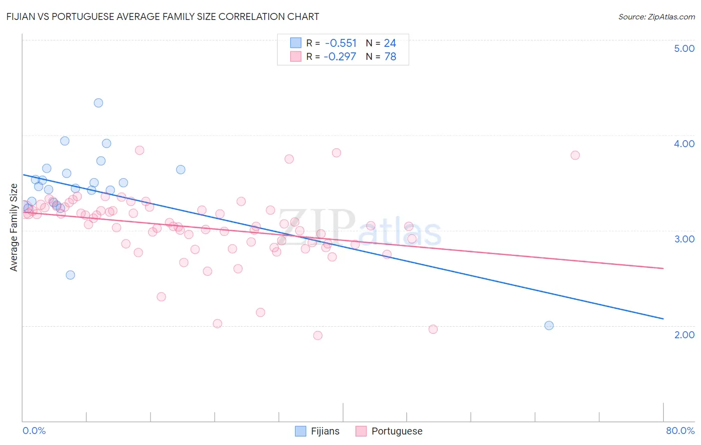Fijian vs Portuguese Average Family Size