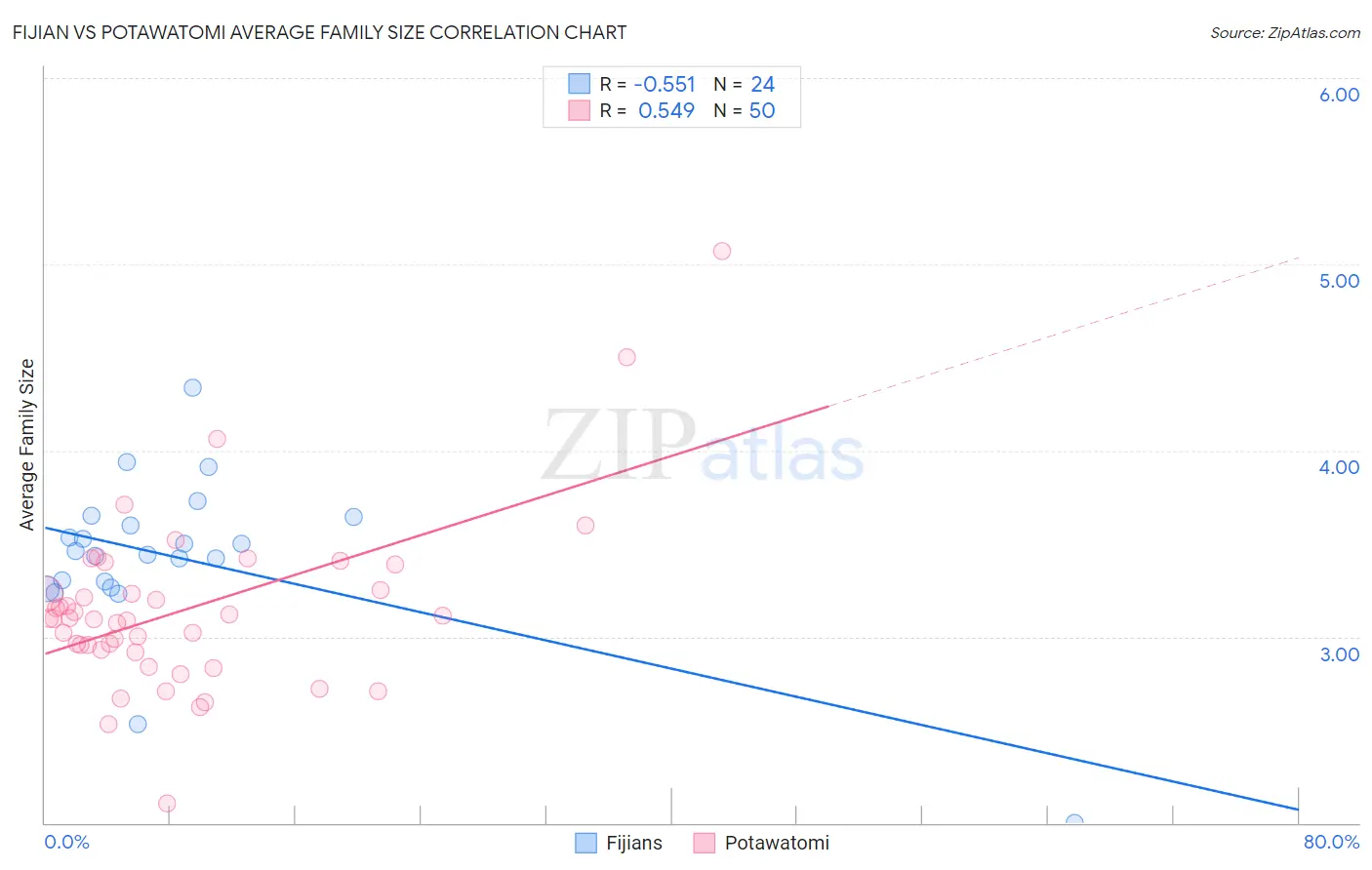 Fijian vs Potawatomi Average Family Size