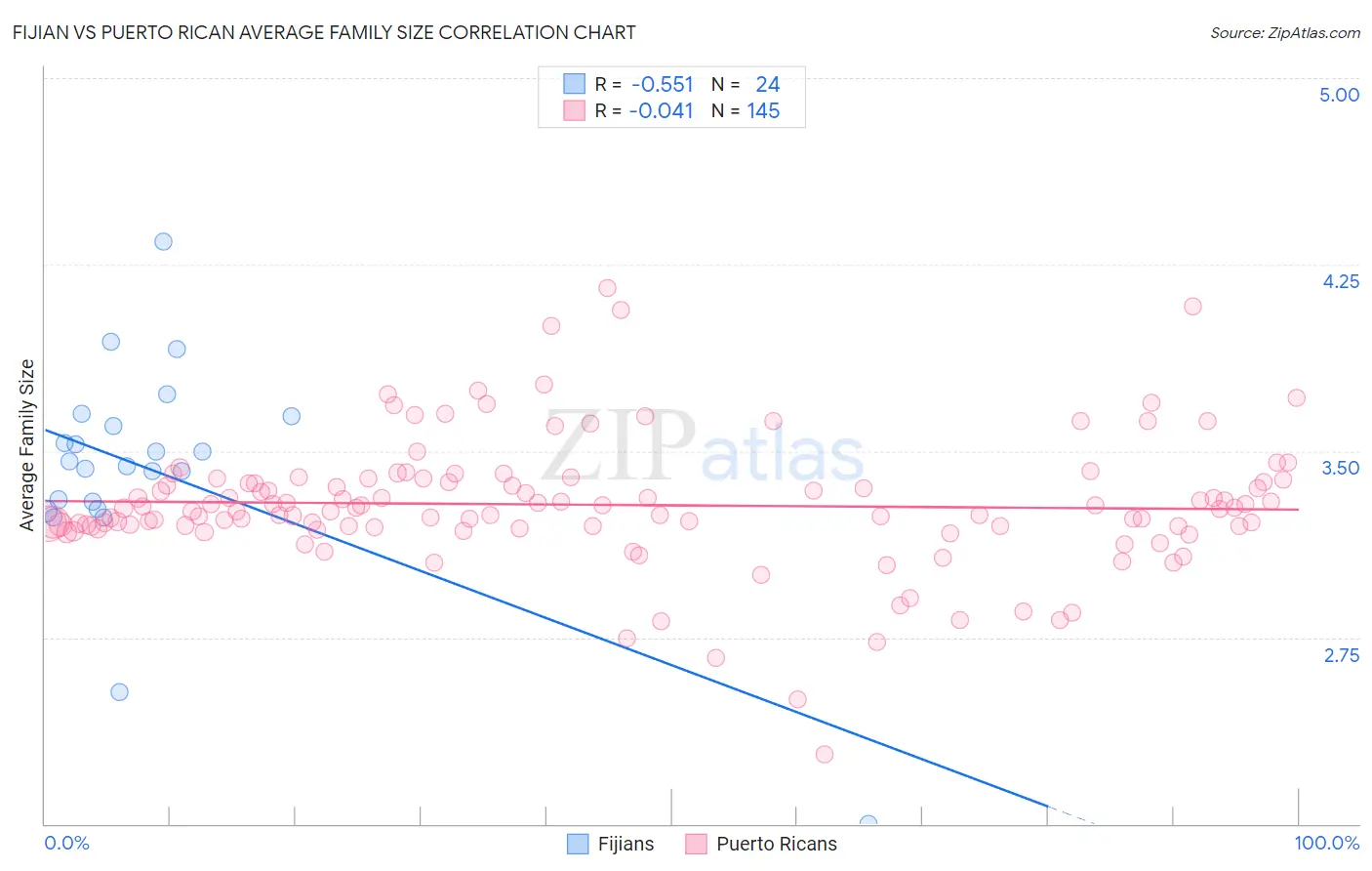 Fijian vs Puerto Rican Average Family Size