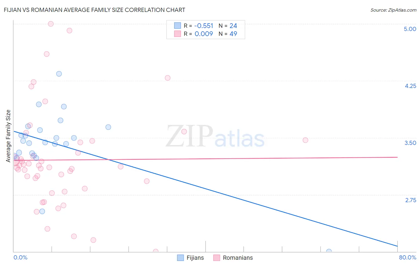 Fijian vs Romanian Average Family Size