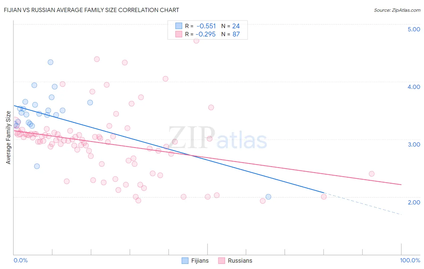 Fijian vs Russian Average Family Size