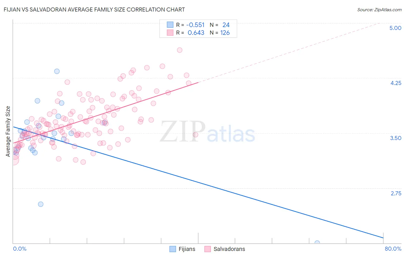 Fijian vs Salvadoran Average Family Size