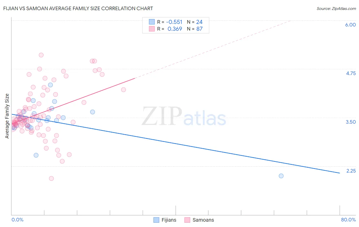 Fijian vs Samoan Average Family Size