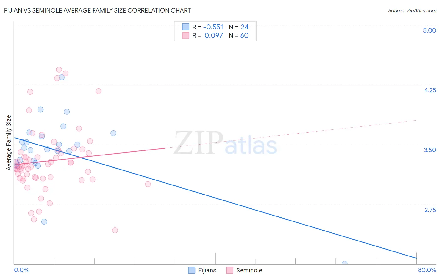 Fijian vs Seminole Average Family Size