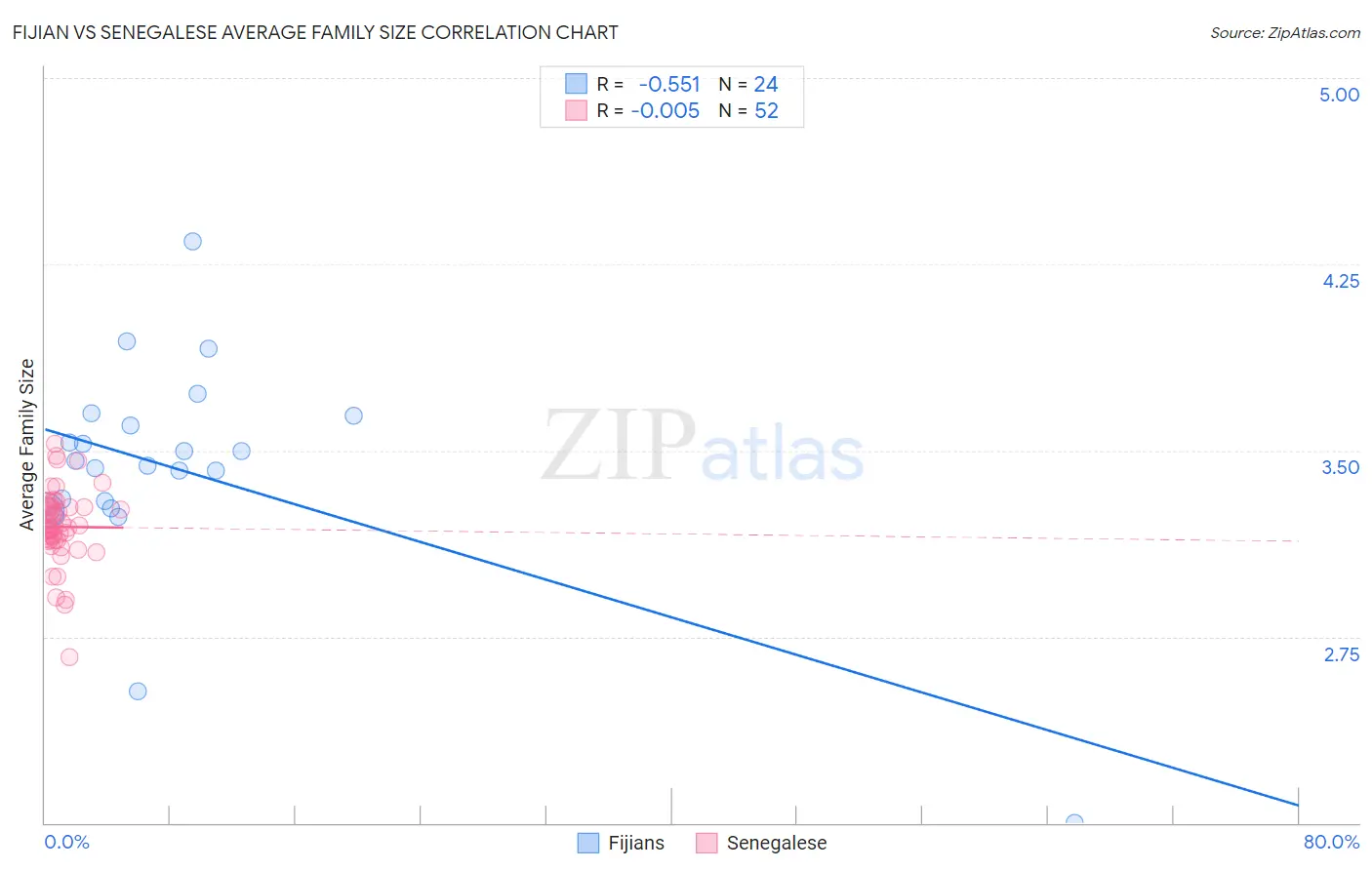 Fijian vs Senegalese Average Family Size