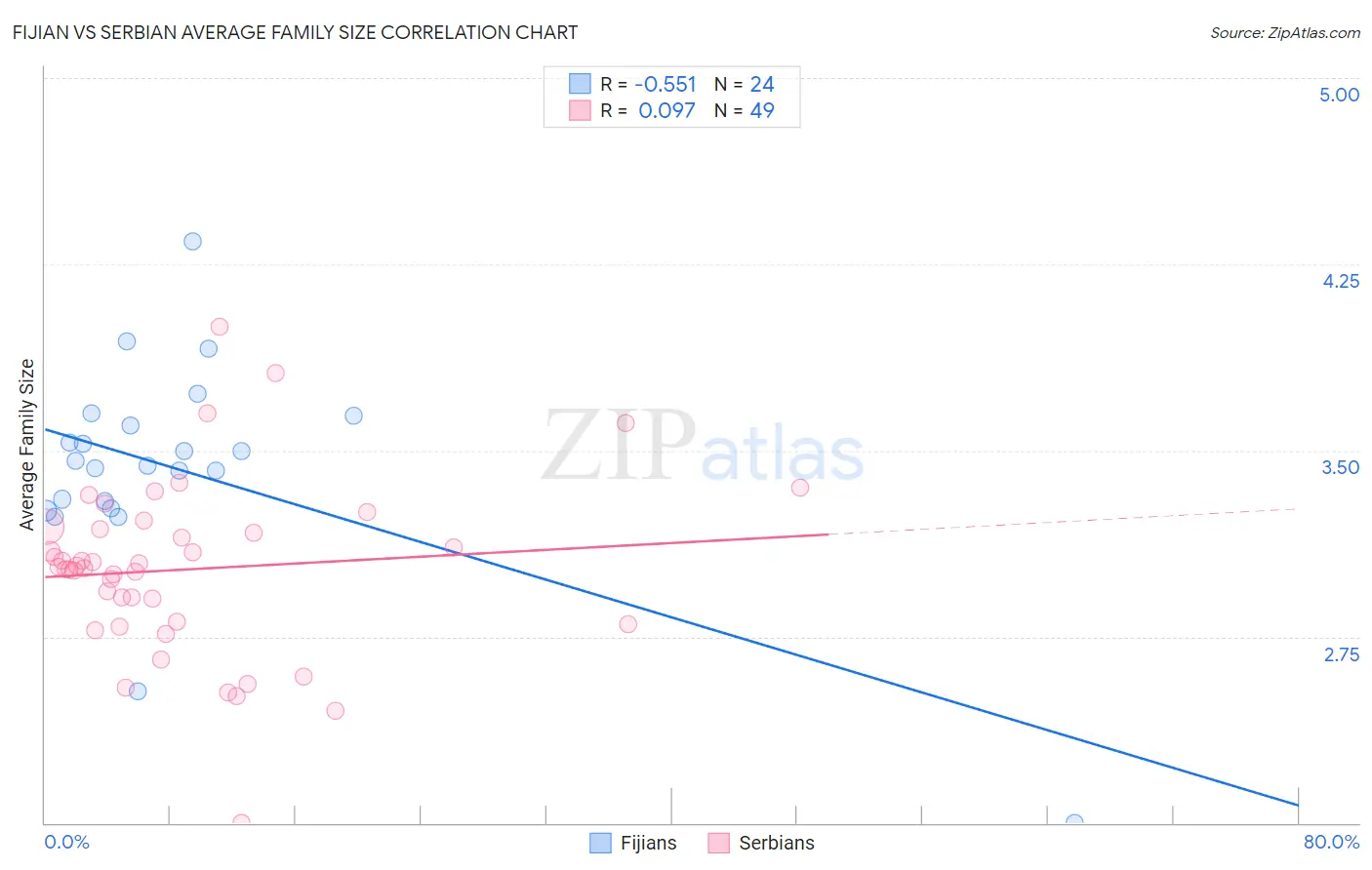 Fijian vs Serbian Average Family Size