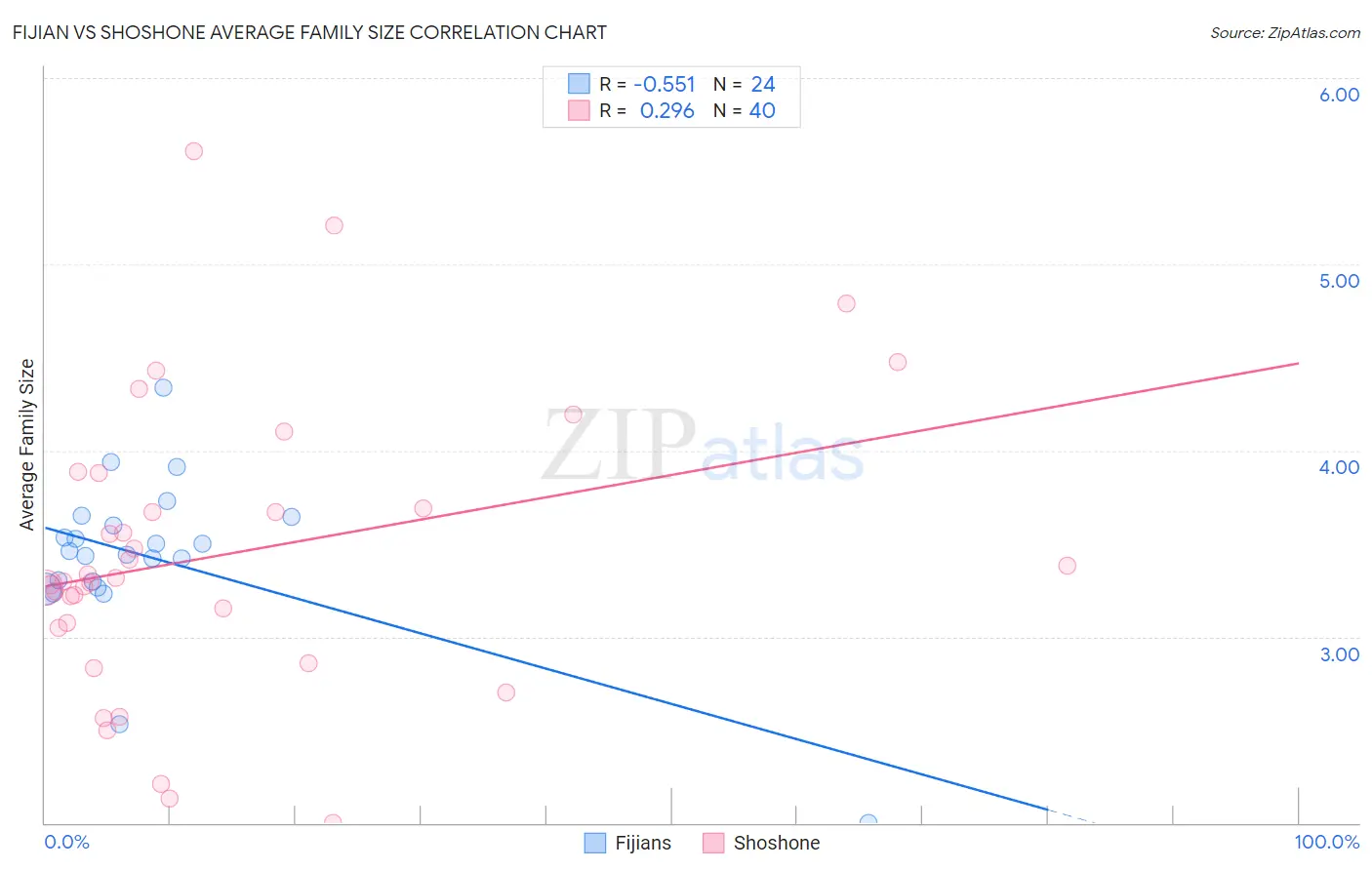 Fijian vs Shoshone Average Family Size