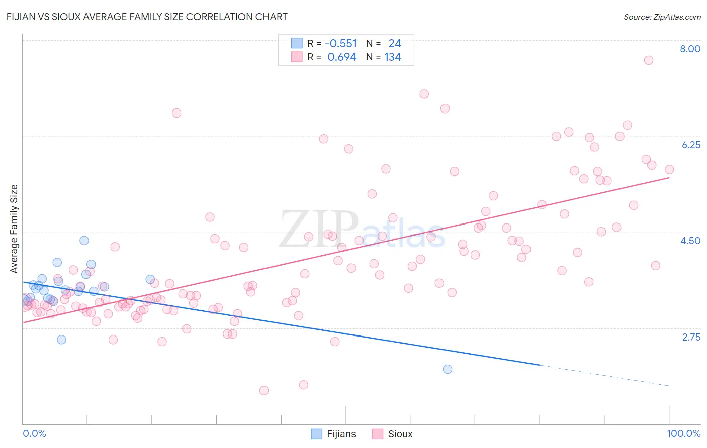 Fijian vs Sioux Average Family Size