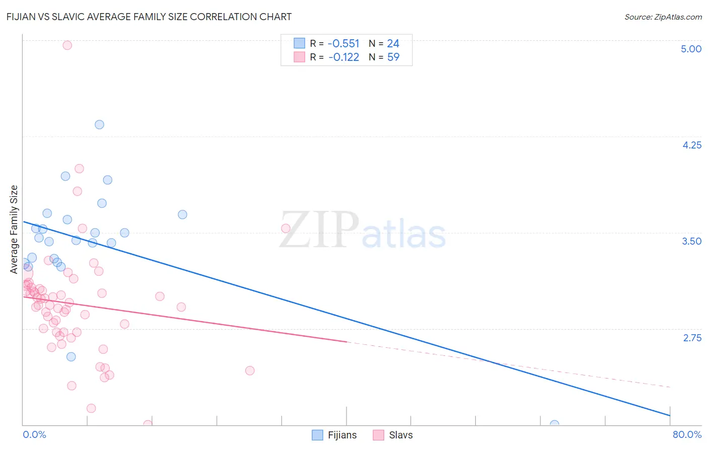 Fijian vs Slavic Average Family Size