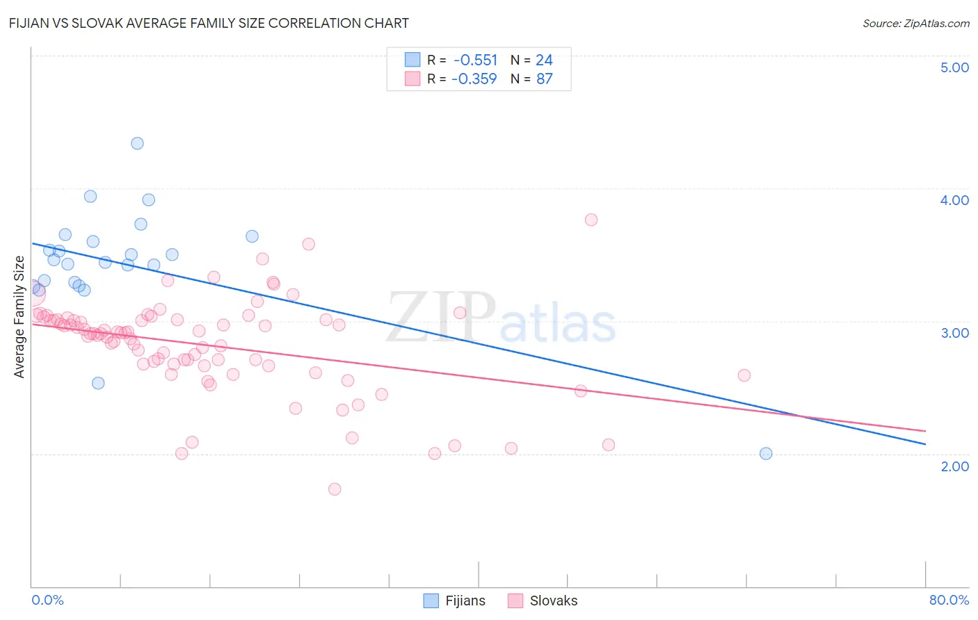Fijian vs Slovak Average Family Size
