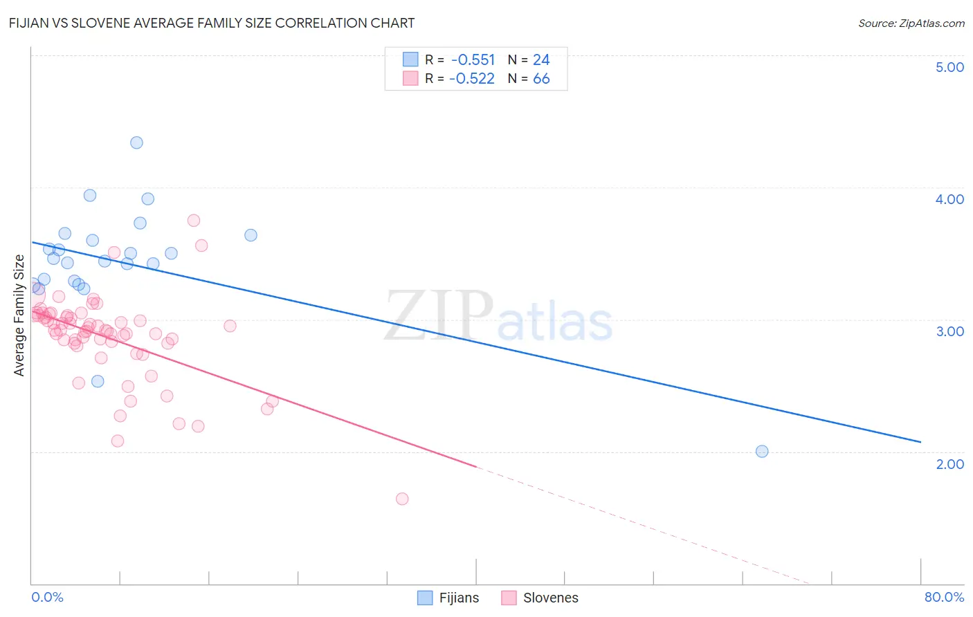 Fijian vs Slovene Average Family Size