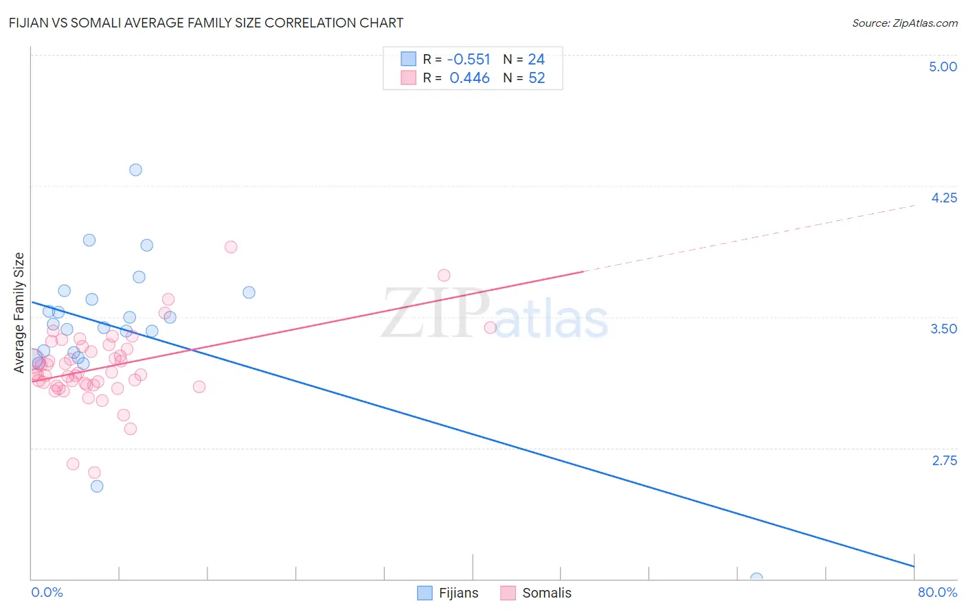Fijian vs Somali Average Family Size