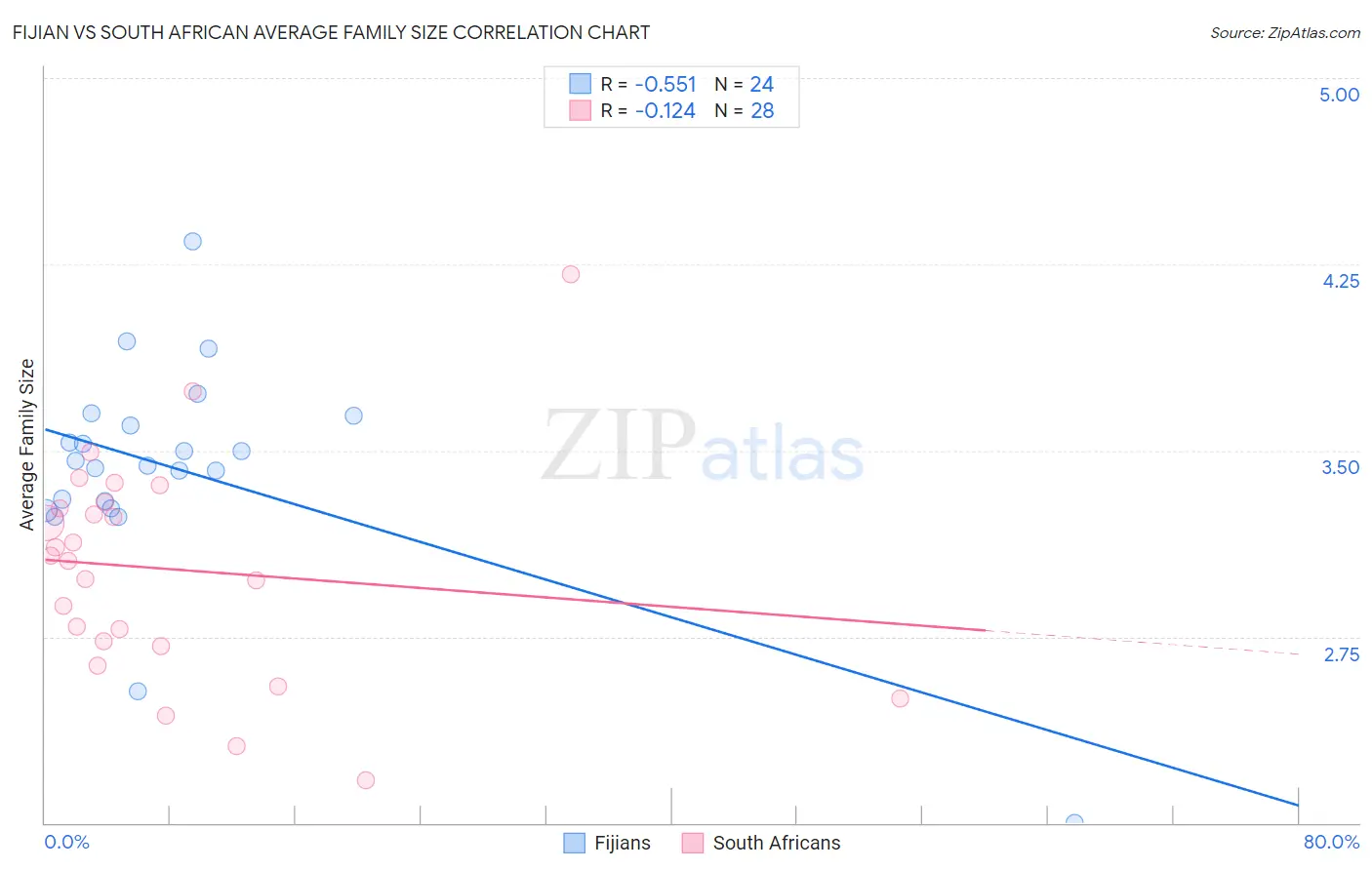 Fijian vs South African Average Family Size