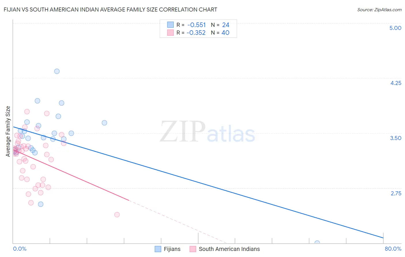 Fijian vs South American Indian Average Family Size