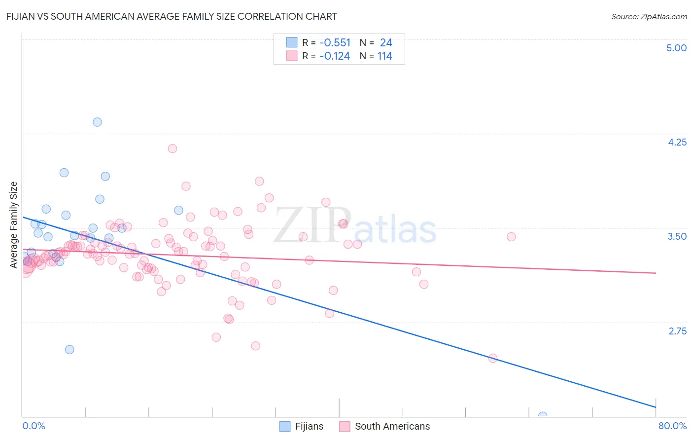 Fijian vs South American Average Family Size