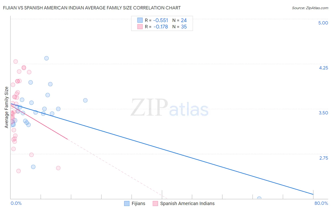 Fijian vs Spanish American Indian Average Family Size