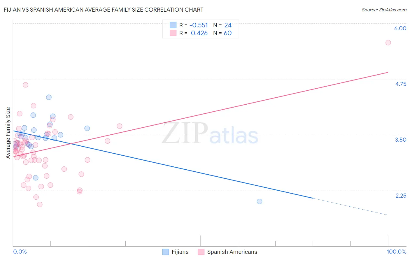 Fijian vs Spanish American Average Family Size