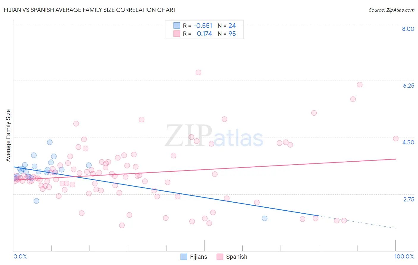 Fijian vs Spanish Average Family Size