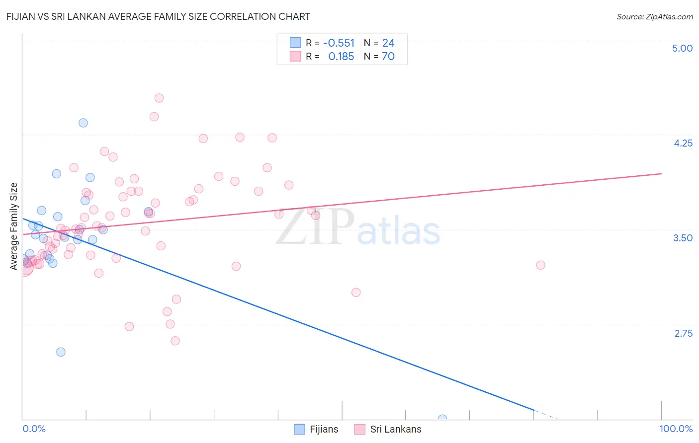 Fijian vs Sri Lankan Average Family Size