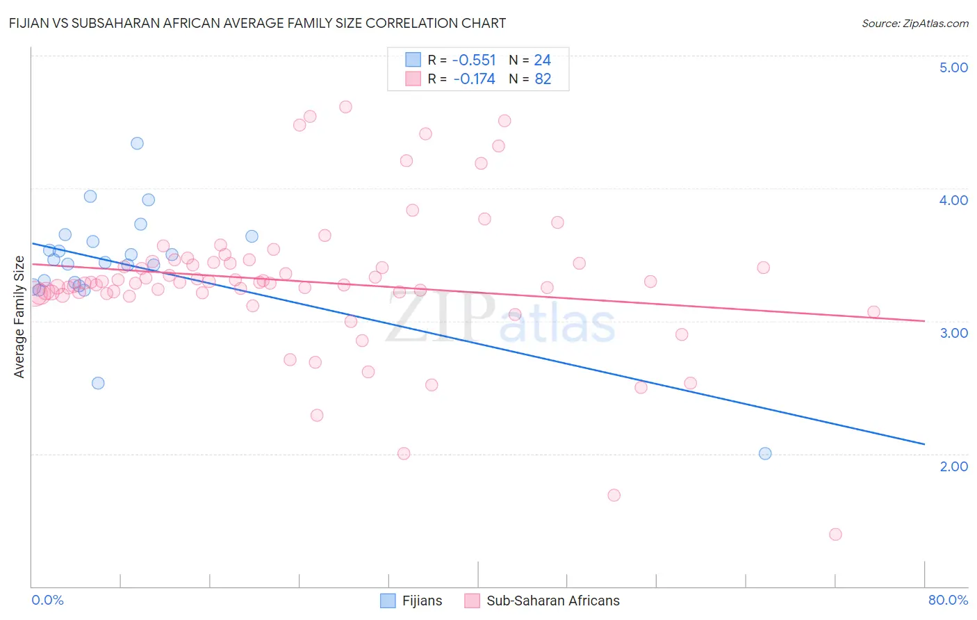 Fijian vs Subsaharan African Average Family Size