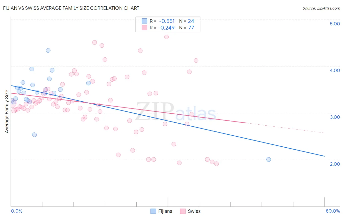 Fijian vs Swiss Average Family Size