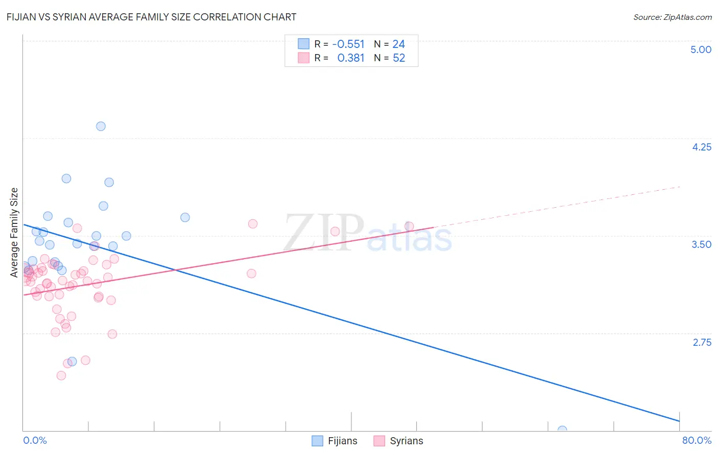Fijian vs Syrian Average Family Size