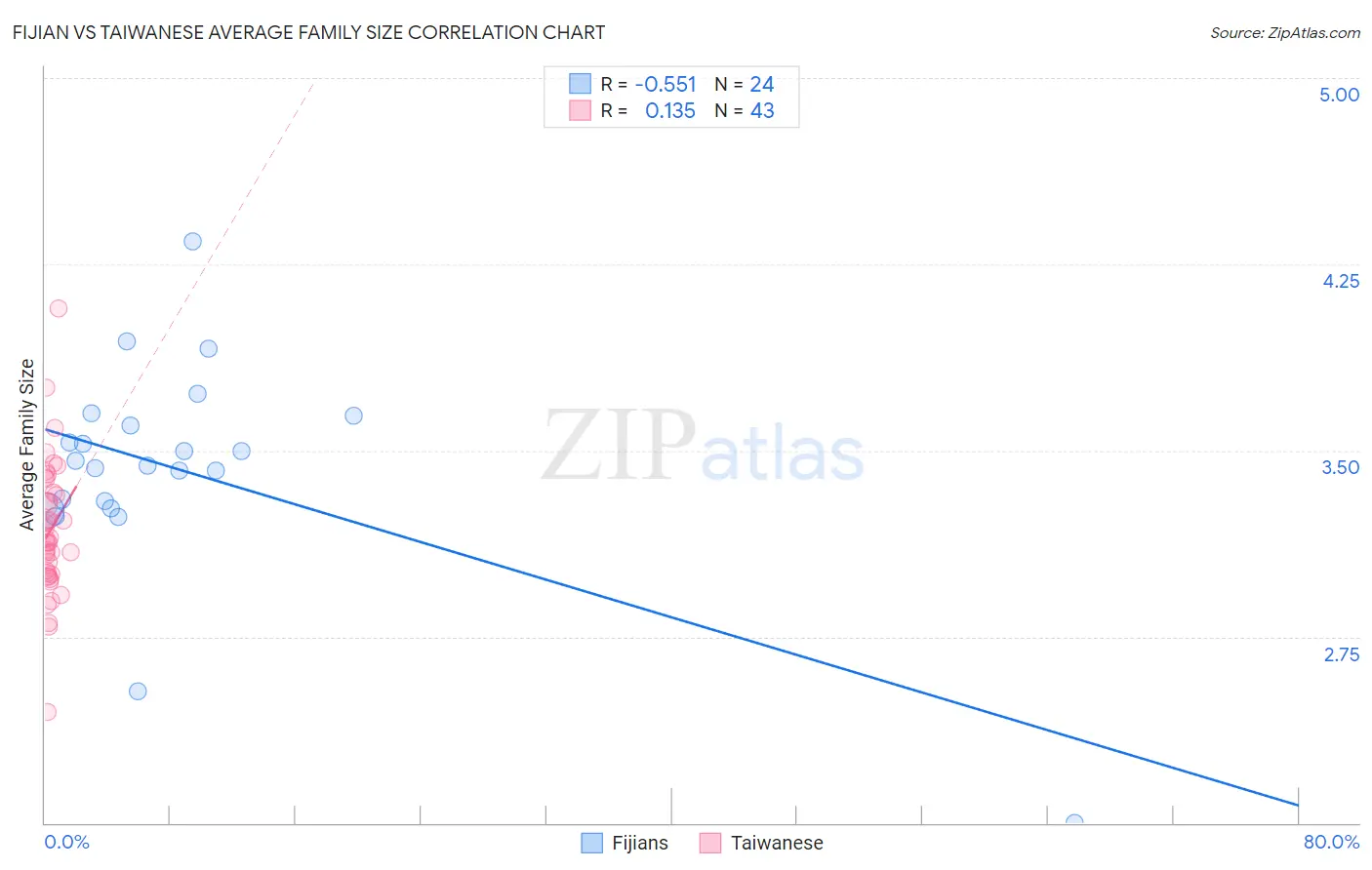 Fijian vs Taiwanese Average Family Size