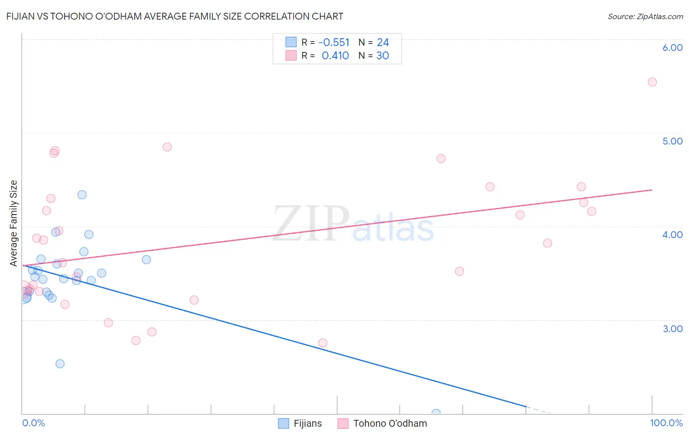 Fijian vs Tohono O'odham Average Family Size