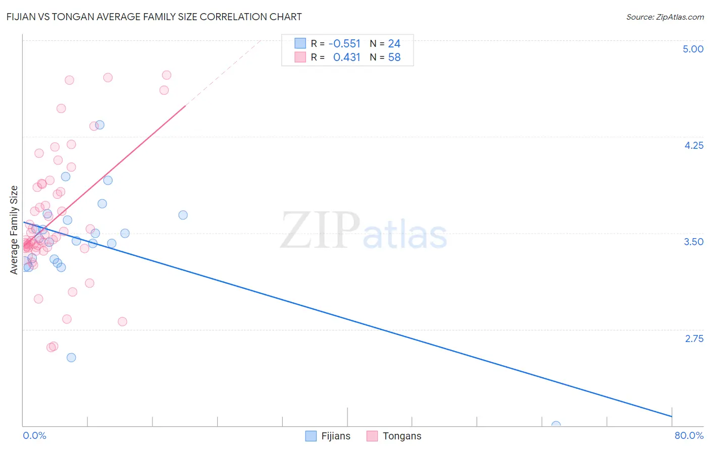 Fijian vs Tongan Average Family Size