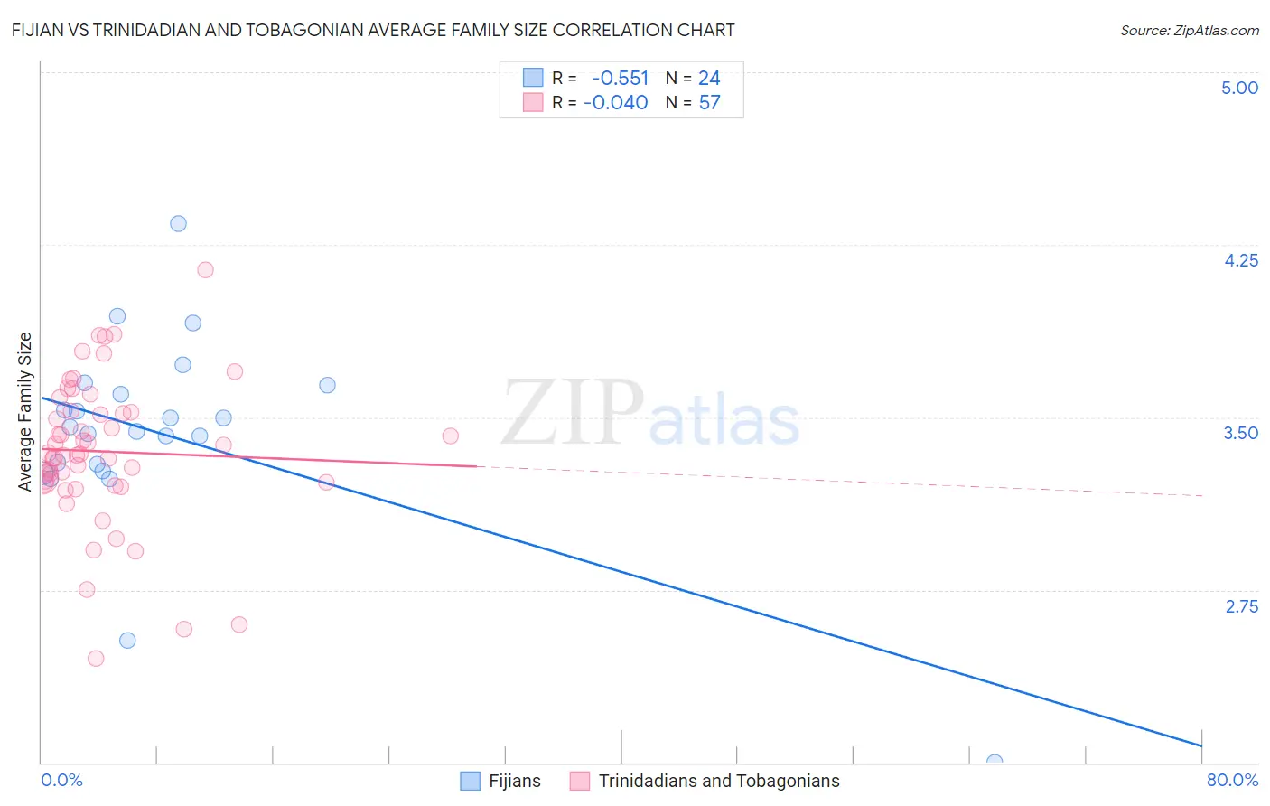 Fijian vs Trinidadian and Tobagonian Average Family Size