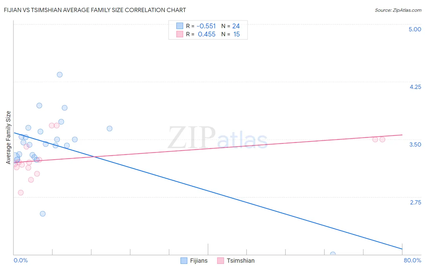 Fijian vs Tsimshian Average Family Size