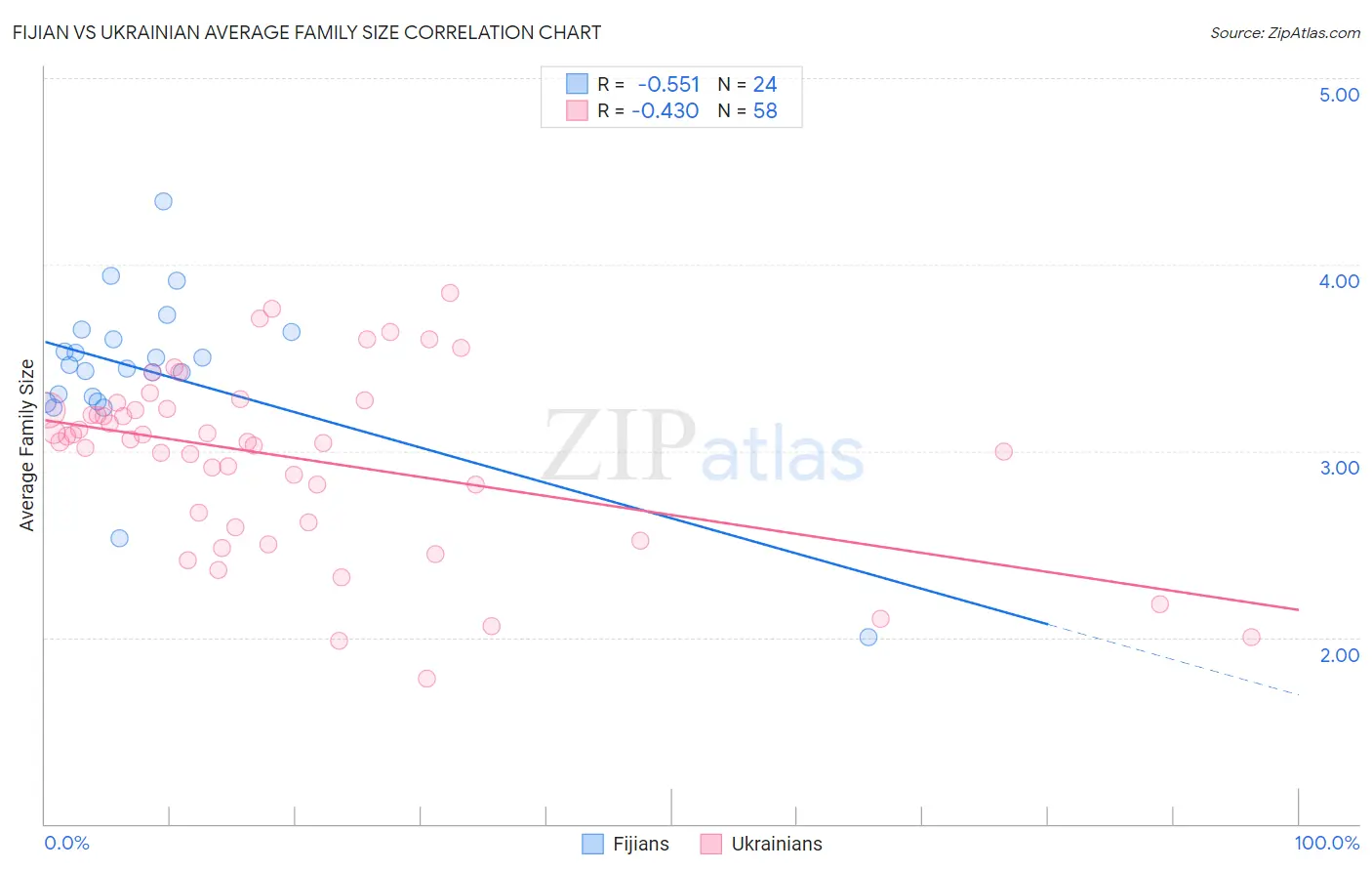 Fijian vs Ukrainian Average Family Size