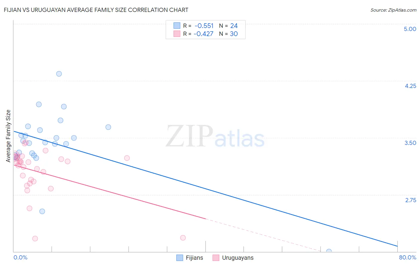 Fijian vs Uruguayan Average Family Size
