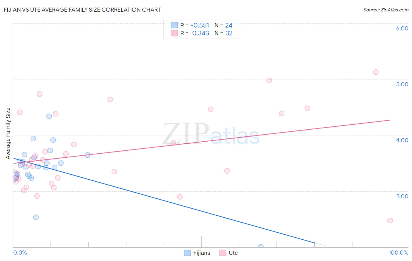 Fijian vs Ute Average Family Size