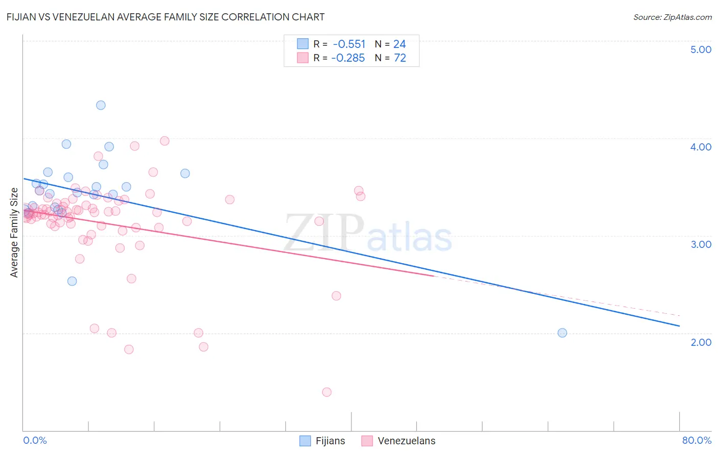 Fijian vs Venezuelan Average Family Size