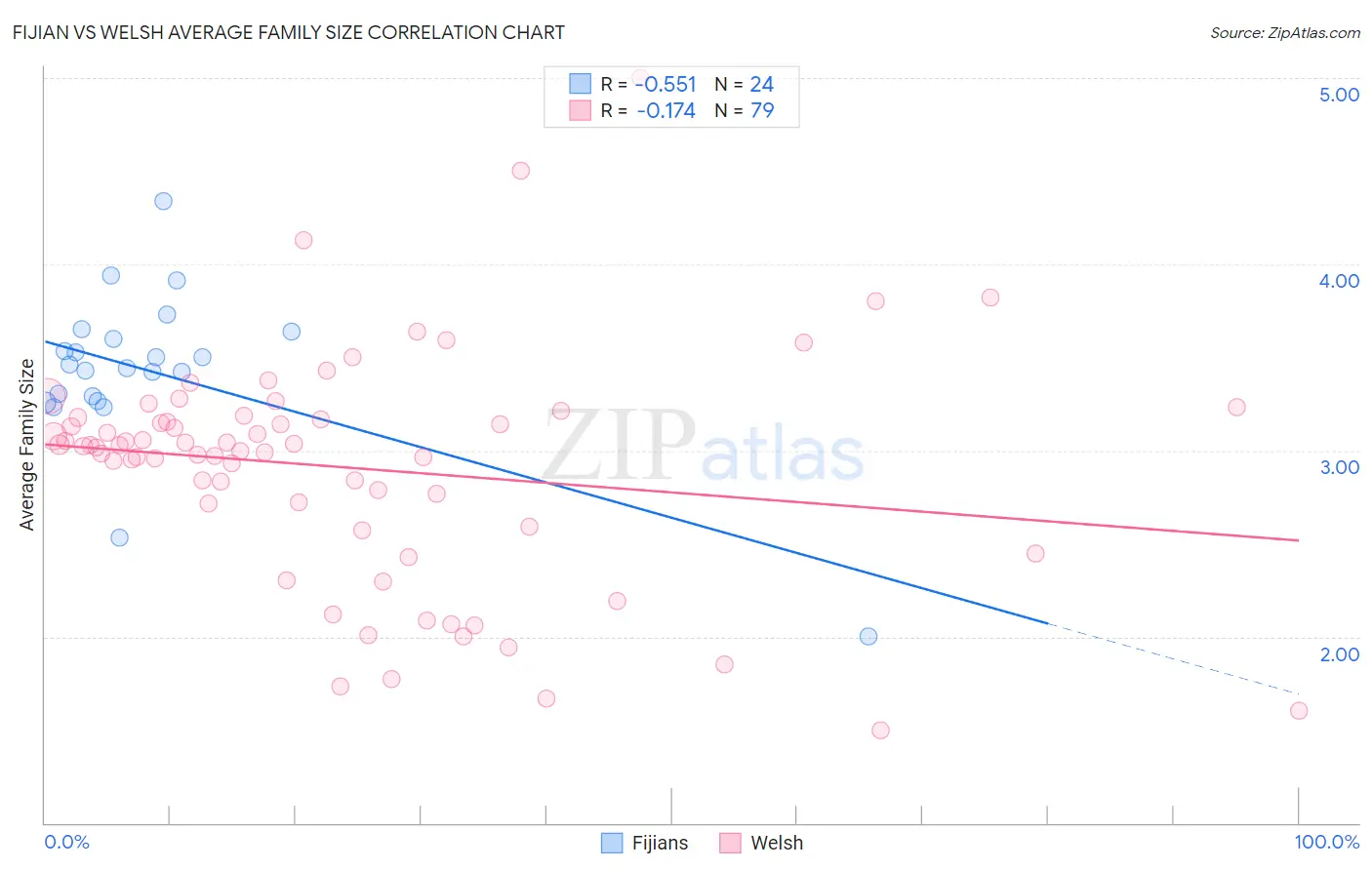 Fijian vs Welsh Average Family Size