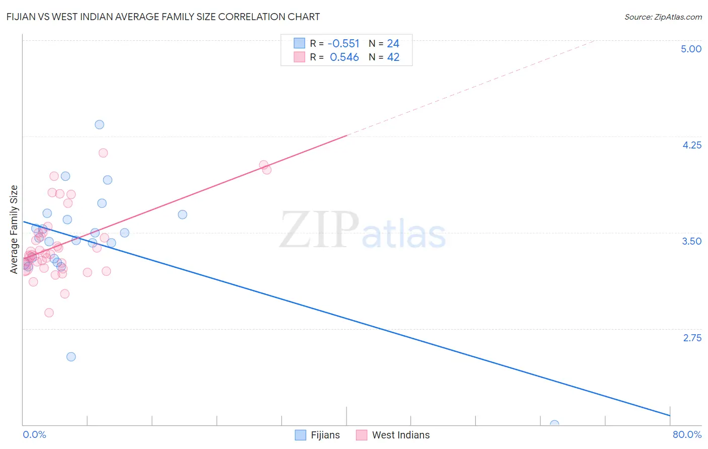 Fijian vs West Indian Average Family Size