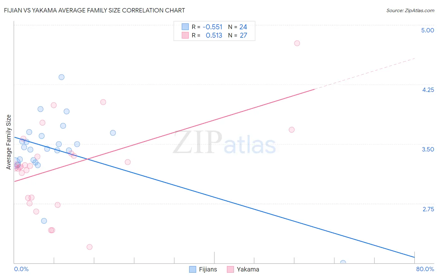 Fijian vs Yakama Average Family Size