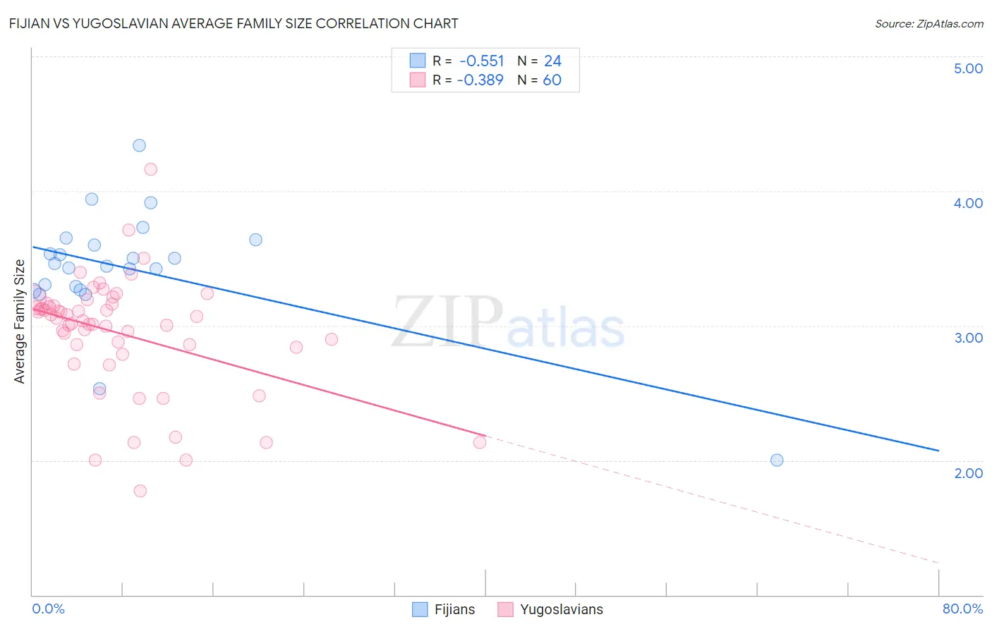 Fijian vs Yugoslavian Average Family Size