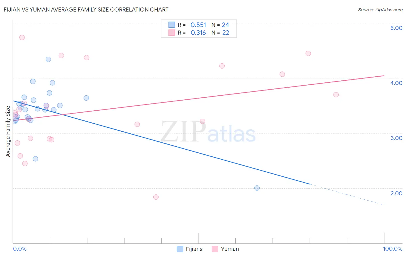 Fijian vs Yuman Average Family Size