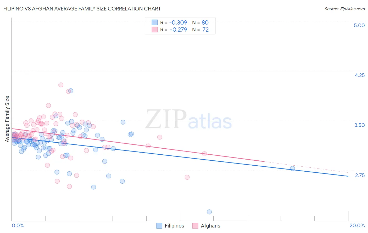 Filipino vs Afghan Average Family Size