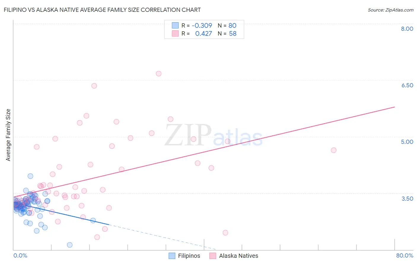 Filipino vs Alaska Native Average Family Size