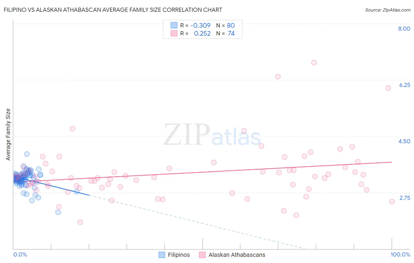 Filipino vs Alaskan Athabascan Average Family Size