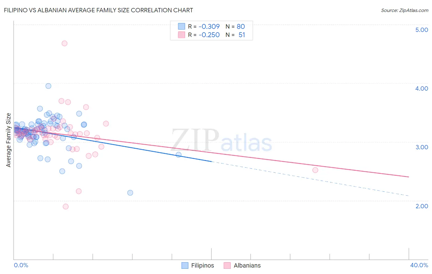 Filipino vs Albanian Average Family Size