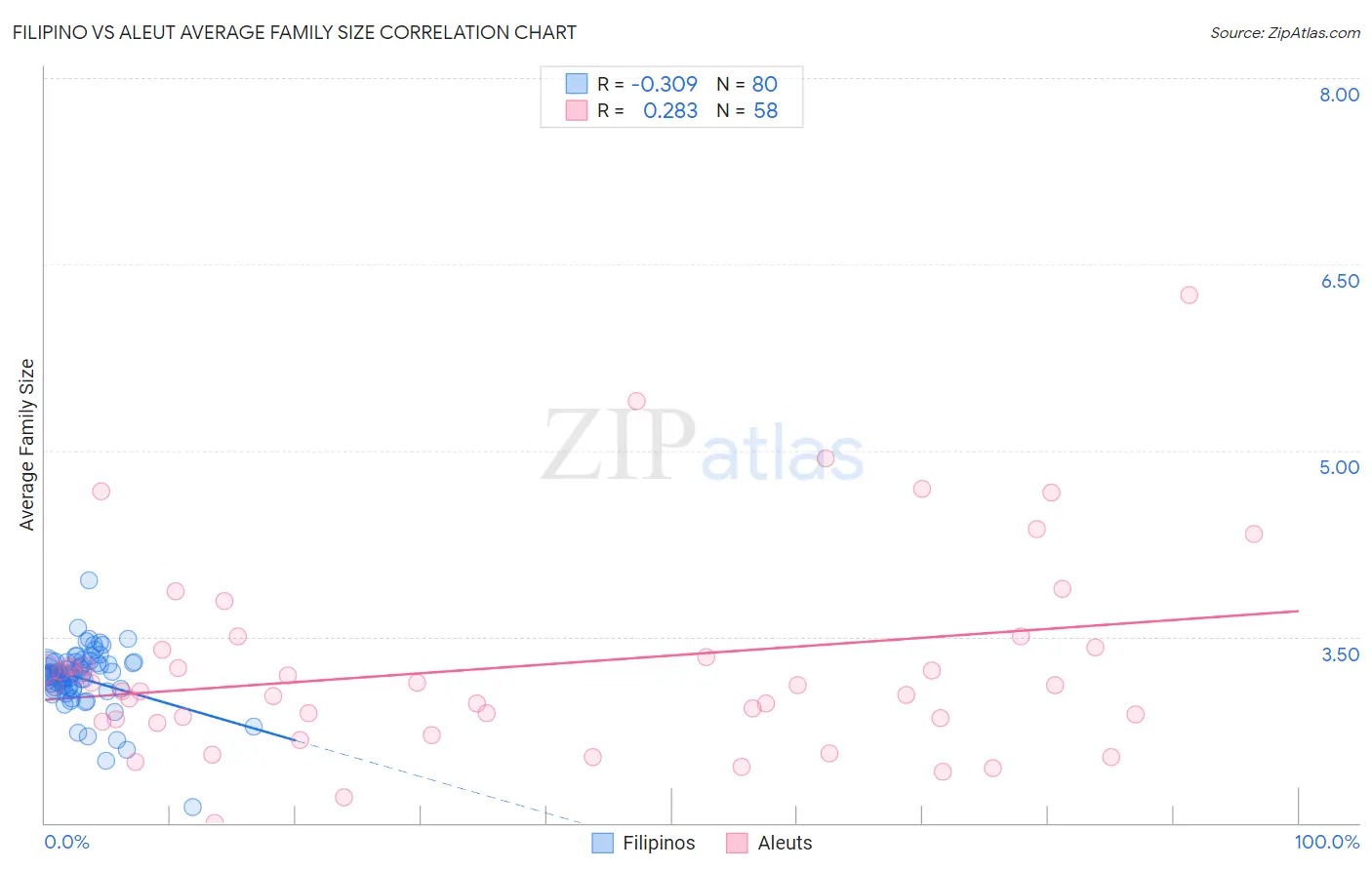 Filipino vs Aleut Average Family Size