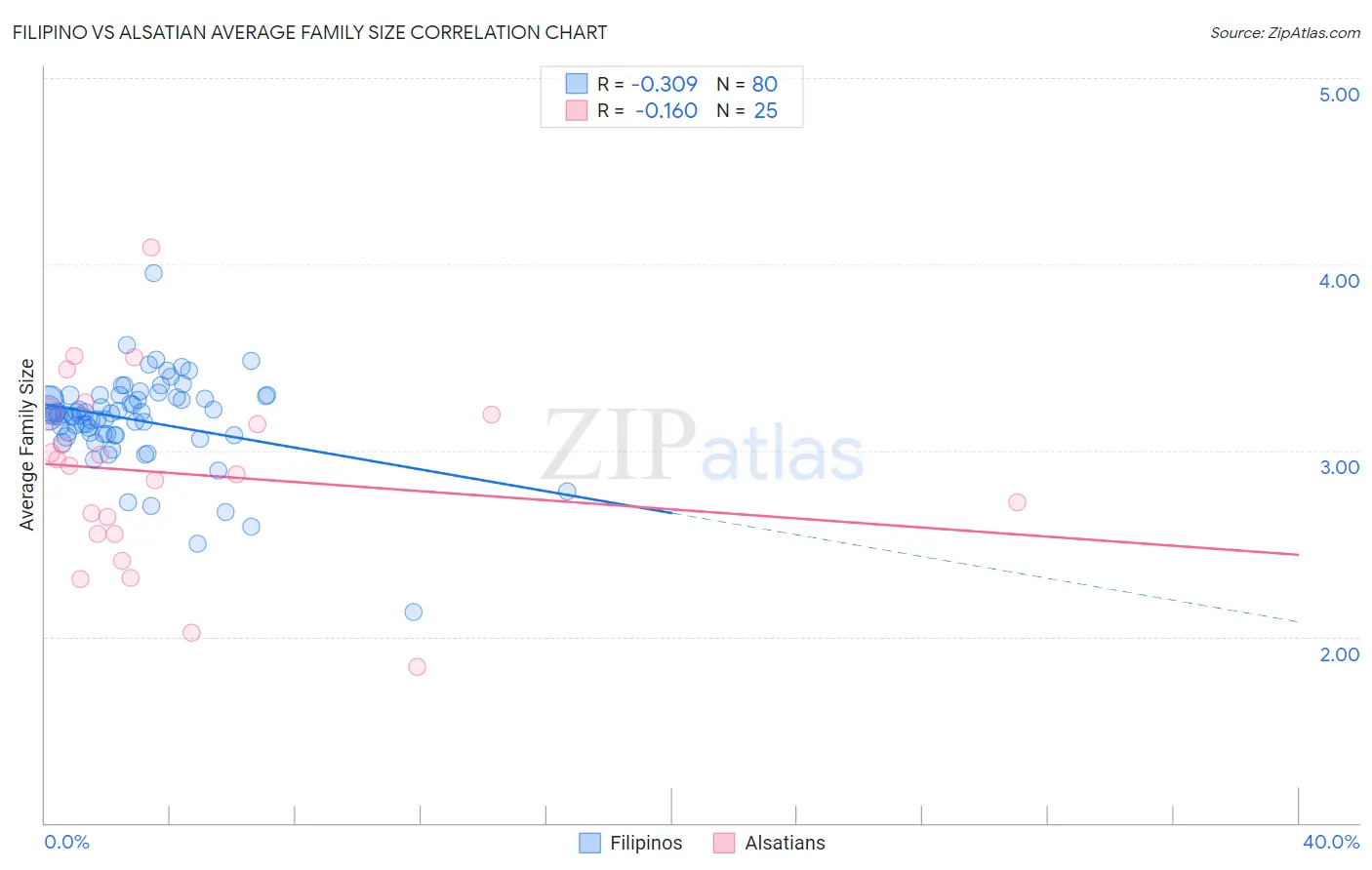 Filipino vs Alsatian Average Family Size