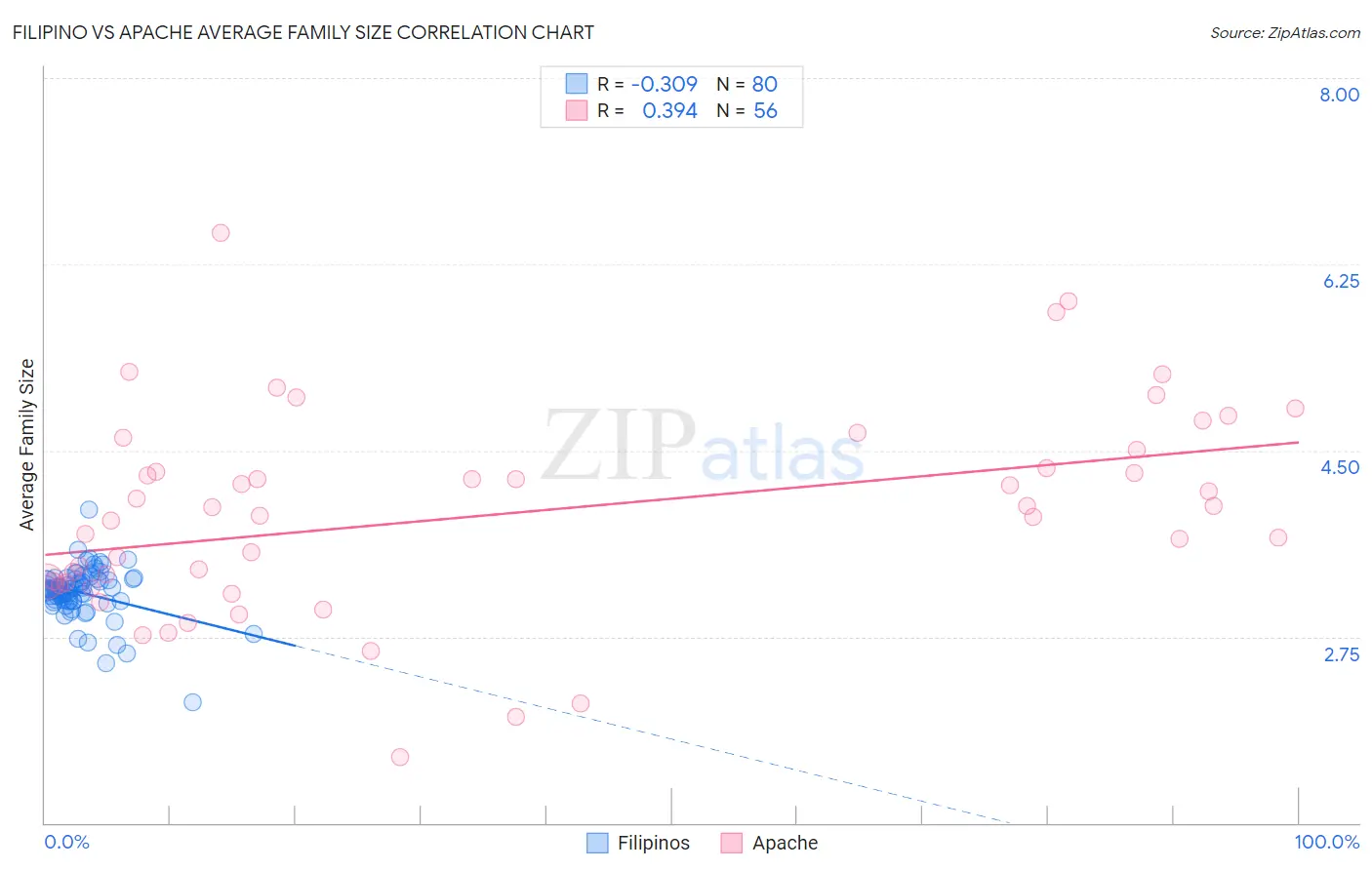 Filipino vs Apache Average Family Size