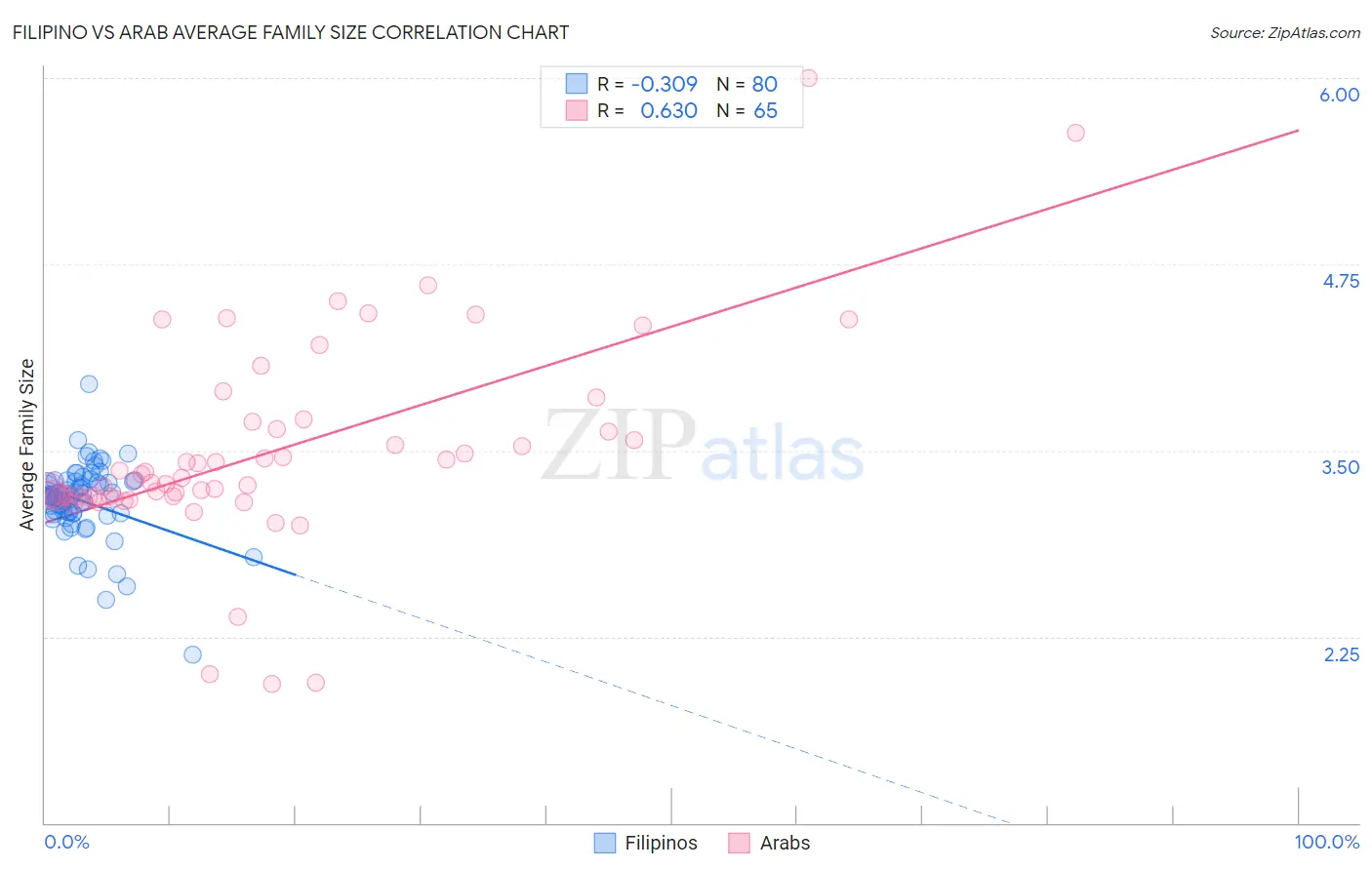 Filipino vs Arab Average Family Size