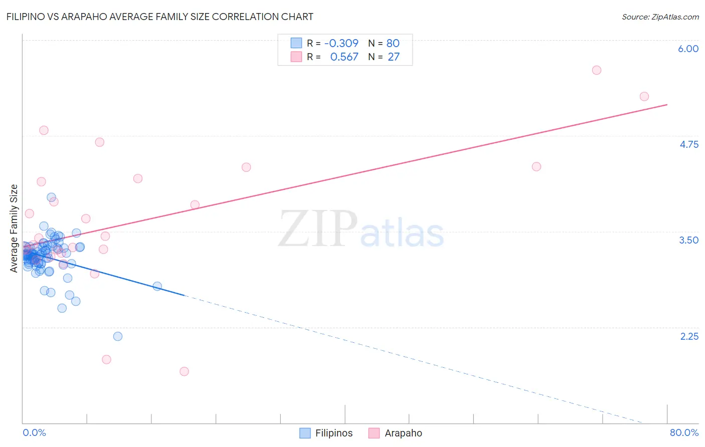 Filipino vs Arapaho Average Family Size