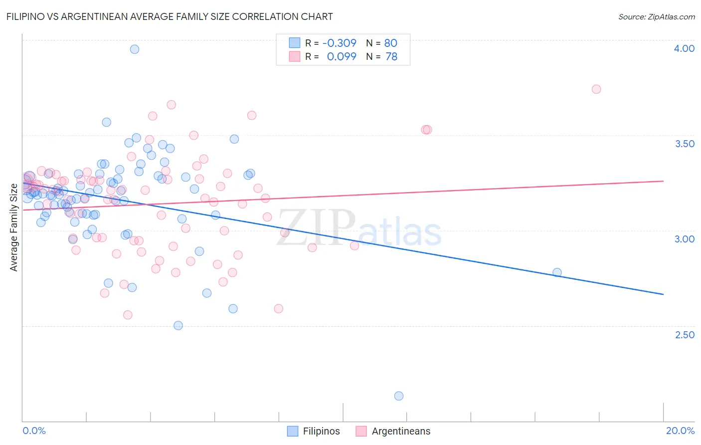 Filipino vs Argentinean Average Family Size